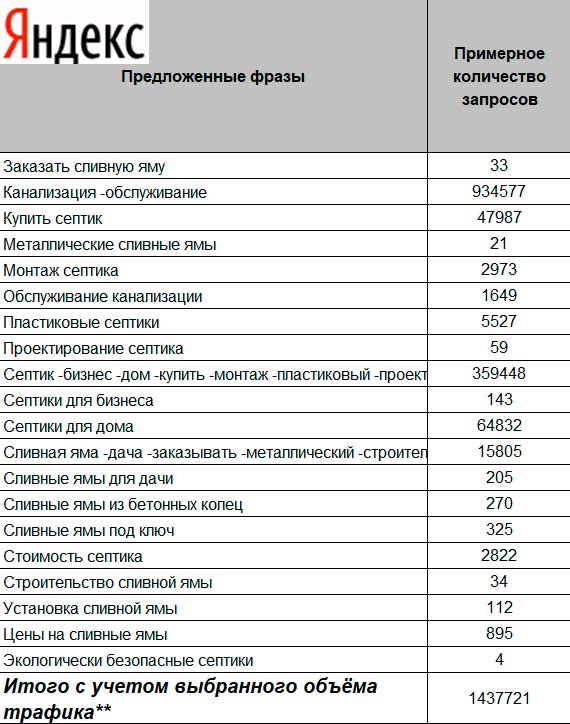 Базовые ключевые слова и количество запросов в поиске Яндекс для бизнеса "Установка сливных ям"